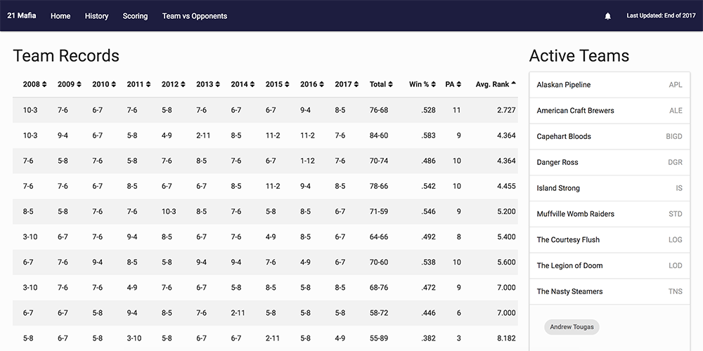 21 Mafia Team Records